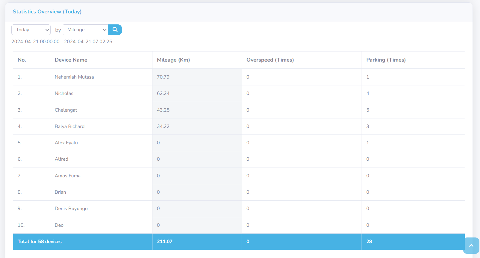 MiDriver driving statistics overview, driver performance analysis, vehicle driving behavior, driving habits report